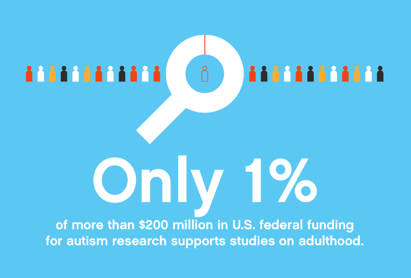 Only 1% of more than $200 million in U.S. federal funding for autism research supports studies on adulthood
