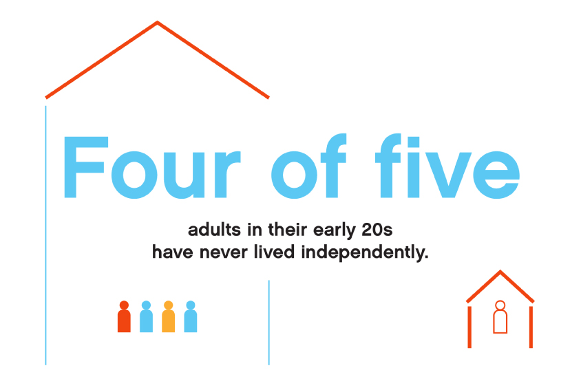 Four of five adults in their early 20s have never lived independently