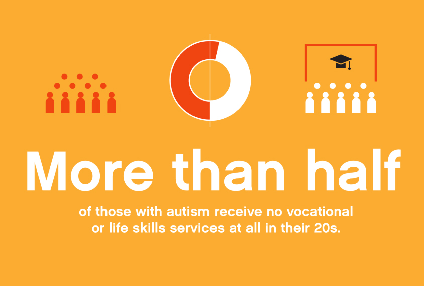 More than half of those with autism receive no vocational or life skills services at all in their 20s