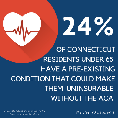 24% of Connecticut residents under 65 have a pre-existing condition that could make them uninsurable without the ACA