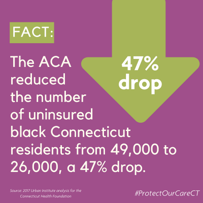 The ACA reduced the number of uninsured black Connecticut residents from 49,000 to 26,000, a 47% drop