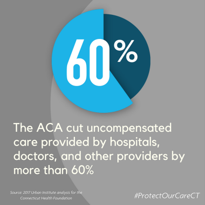 The ACA cut uncompensated care provided by hospitals, doctors, and other providers by more than 60%